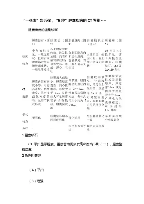 “一张表”告诉你，“5种”胆囊疾病的CT鉴别~~