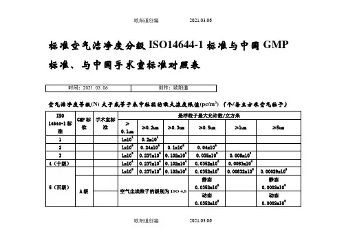 标准空气洁净度分级ISO14644-1标准与中国GMP标准对照表之欧阳道创编