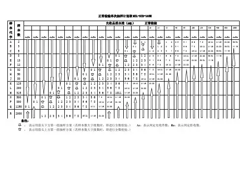 AQL抽样表