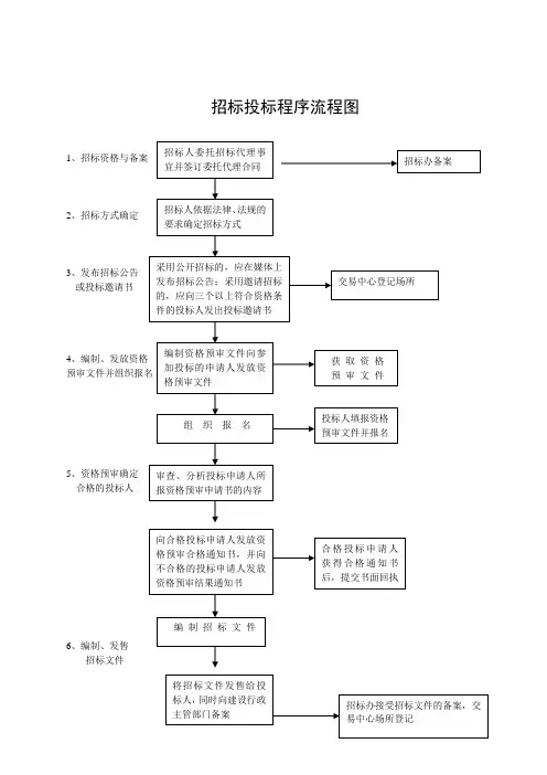 招标投标程序流程图
