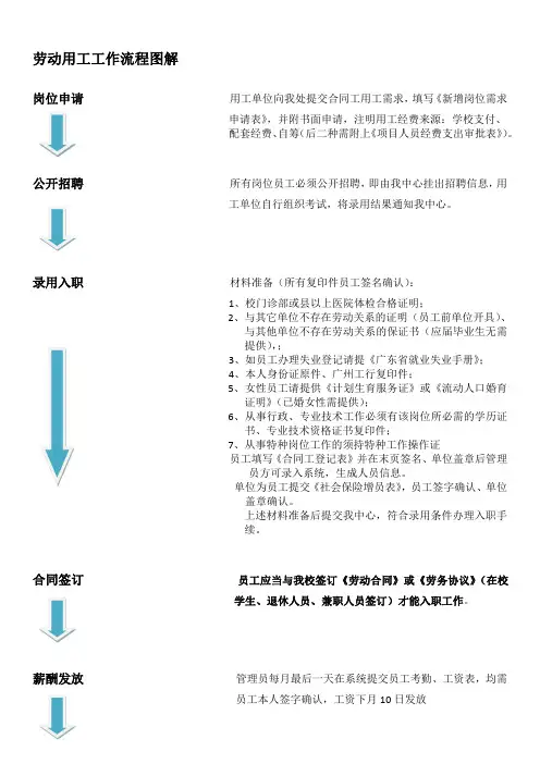 劳动用工工作流程图解