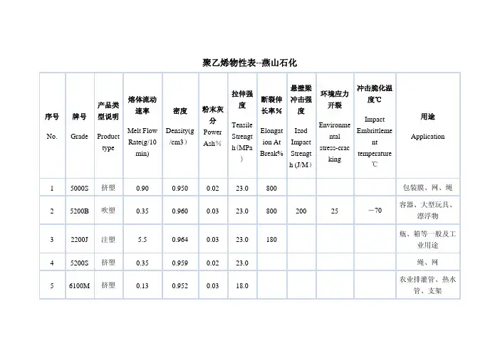 聚乙烯物性表-燕山石化