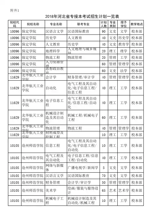2018年河北省专接本考试招生计划一览表