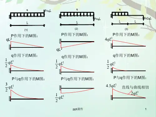 材料力学结构力学弯矩图  ppt课件