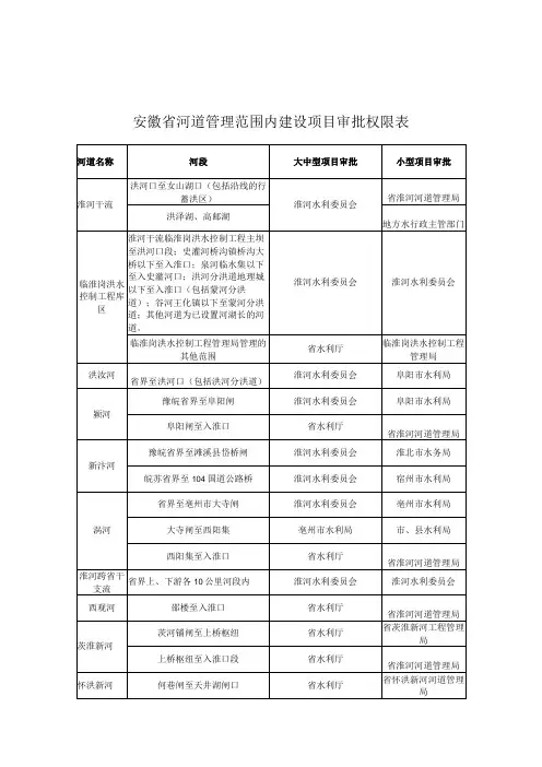 安徽省河道管理范围内建设项目审批权限表、规模划分表、防洪影响评价报告表、监督检查表