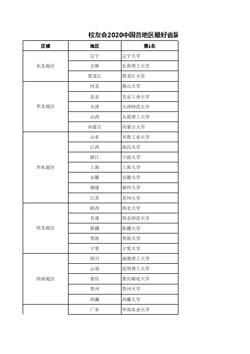 校友会2020中国省属大学排名(200强)