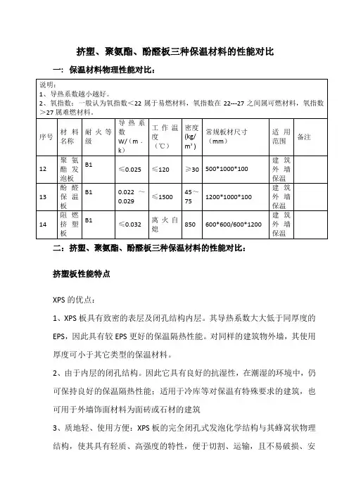 挤塑、聚氨酯及酚醛保温板的对比报告