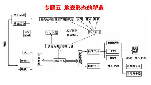 高考地理一轮复习 课件  5-1 岩石圈物质循环