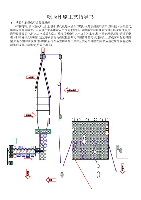 吹膜艺说明书