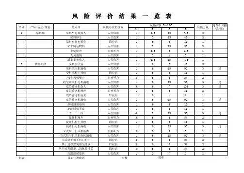 危险源辩识与评价表