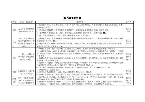 绿色施工(节约型工地)公示牌