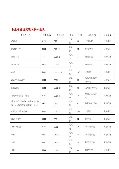 曲师大录取分数线及专业介绍