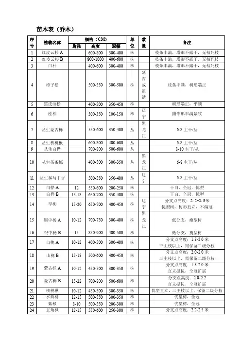 [最新]苗木表（乔木）