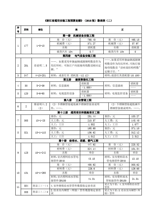 20190929浙江省通用安装工程预算定额(2018版)勘误(二)