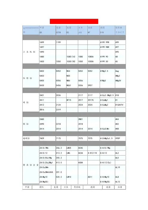国内外常用铝和铝合金牌号表对照