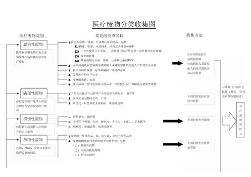 医疗废物分类收集示意图