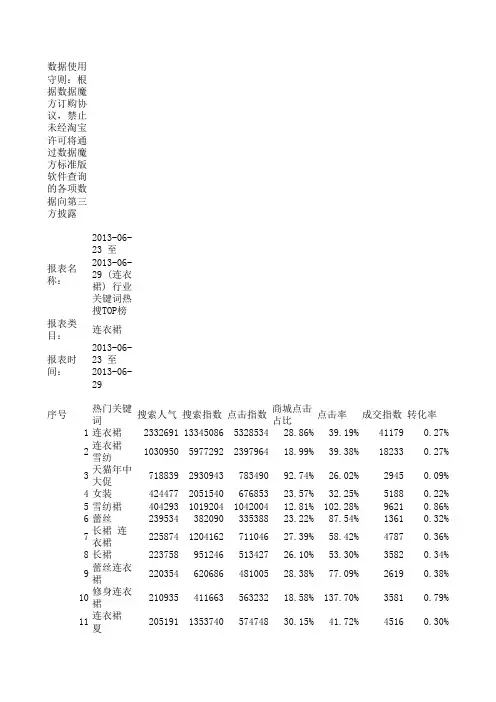 (连衣裙) 行业关键词热搜TOP榜