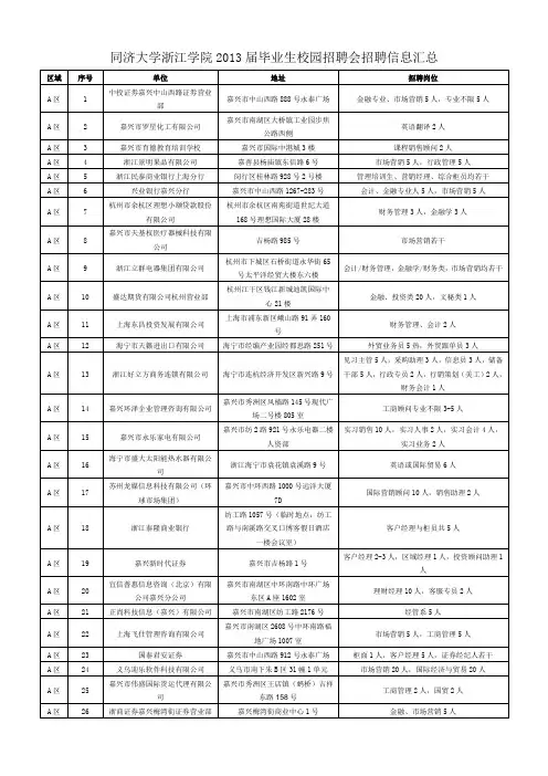 同济大学浙江学院2013届毕业生校园招聘会招聘信息汇总范文.doc