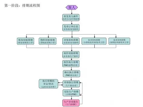 集团公司大货流程图范例