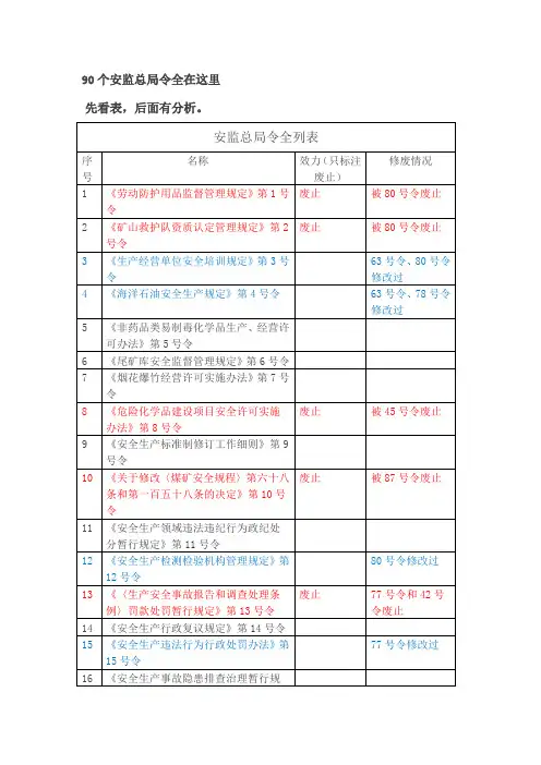 90个安监总局令全在这里
