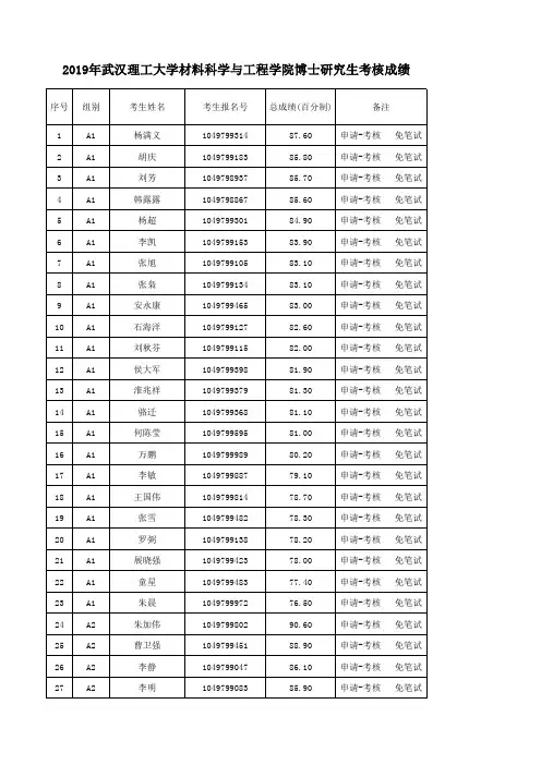 2019年武汉理工大学材料科学与工程学院博士研究生考核成绩
