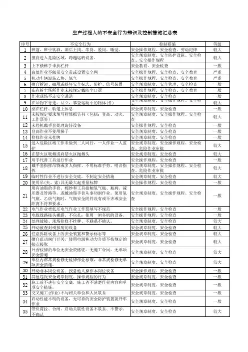 7.2.1生产过程人的不安全行为辨识和控制措施汇总表(打印)