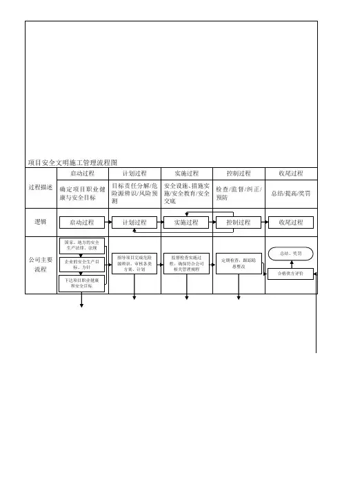 建设工程项目施工安全管理流程图