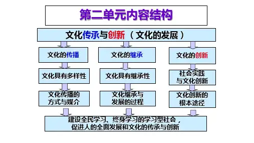 高中政治 必修三文化生活  第三课 文化的多样性与文化传播