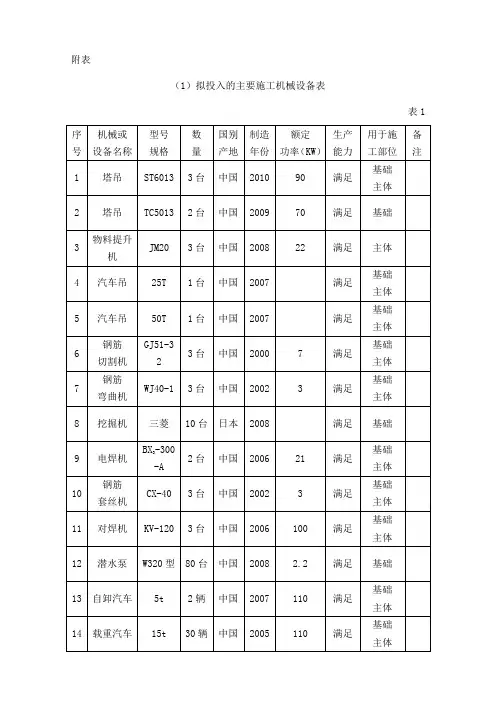 拟投入的主要施工机械设备表