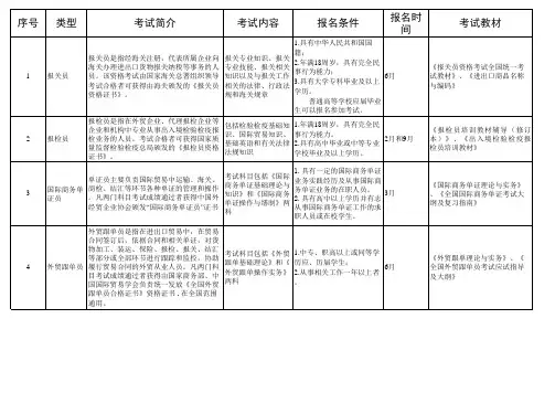 国际经济与贸易专业比较重要的证书