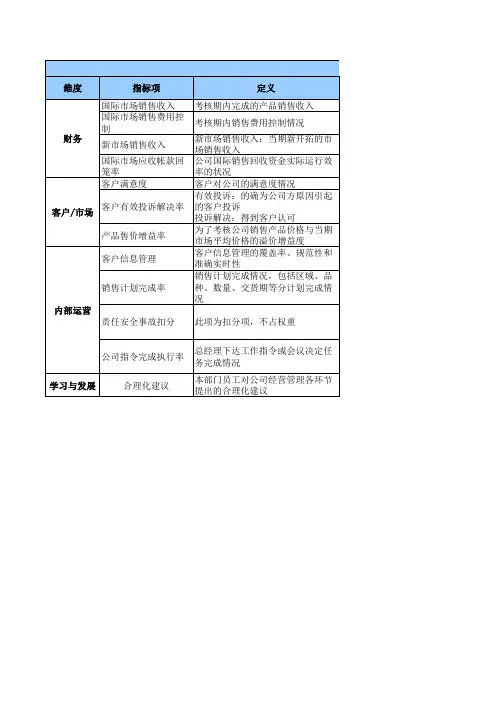 外贸企业国际业务部12个职位kpi考核指标