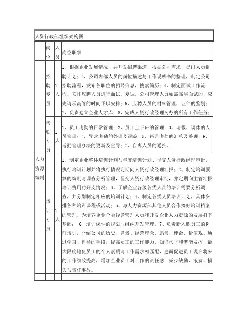 人资行政部人员编制及工作职责