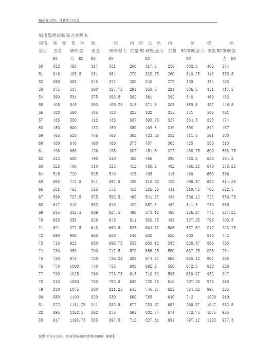 最新船用缆绳破断强力参照表