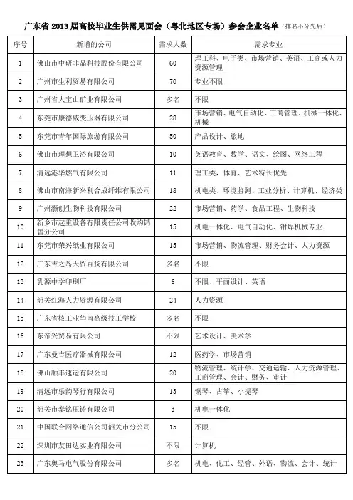 广东省2013届高校毕业生供需见面会(粤北地区专场)参会企业名单(排名不