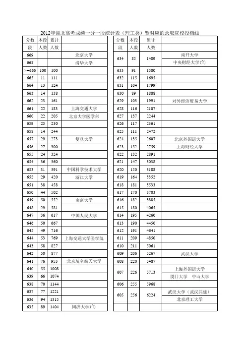 2012年湖北高考理科一分一段与投档校线表