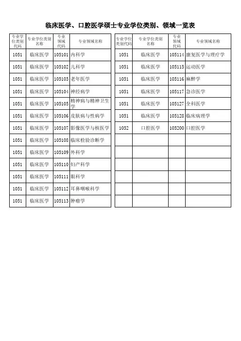 临床医学口腔医学硕士专业学位类别领域一览表