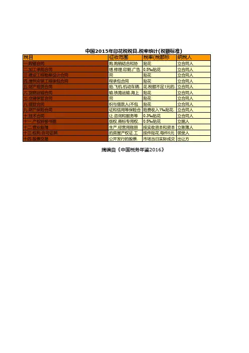 中国税务年鉴2016数据：中国2015年印花税税目.税率统计(税额标准)