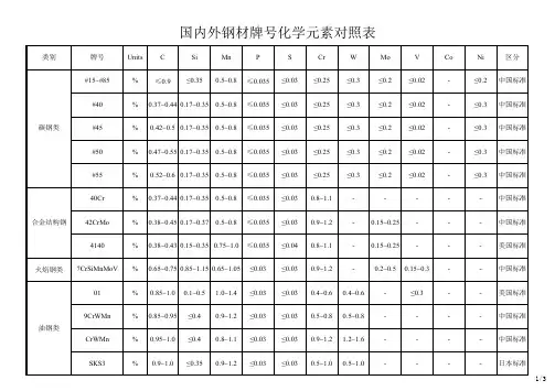 国内外钢材牌号化学元素对照表