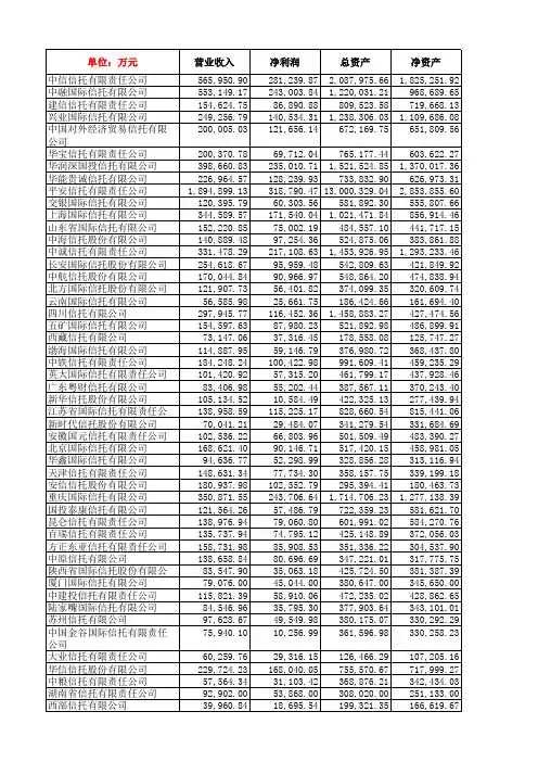 2014信托公司各项指标排名