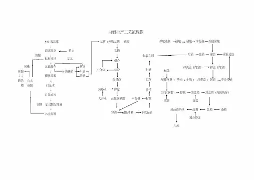 白酒生产工艺流程图