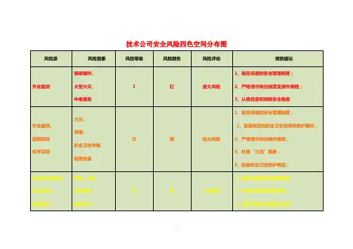技术公司安全风险四色空间分布图
