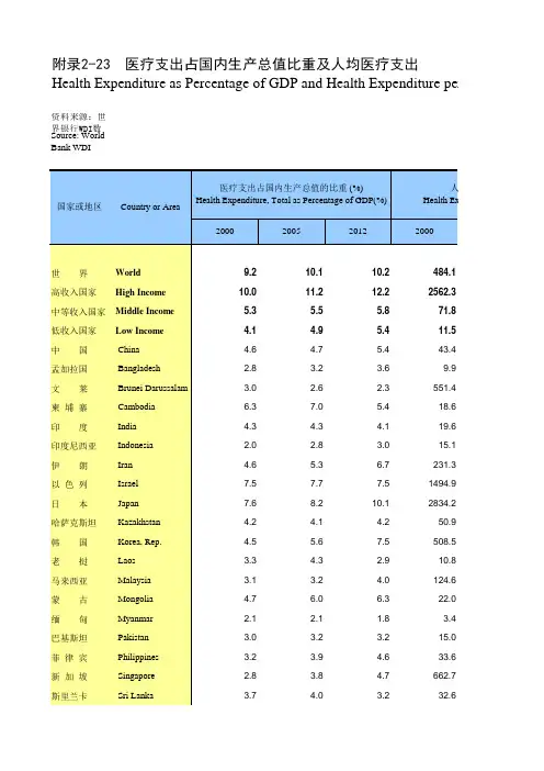 山东年鉴2015全球世界各国社会经济发展指标：医疗支出占国内生产总值比重及人均医疗支出