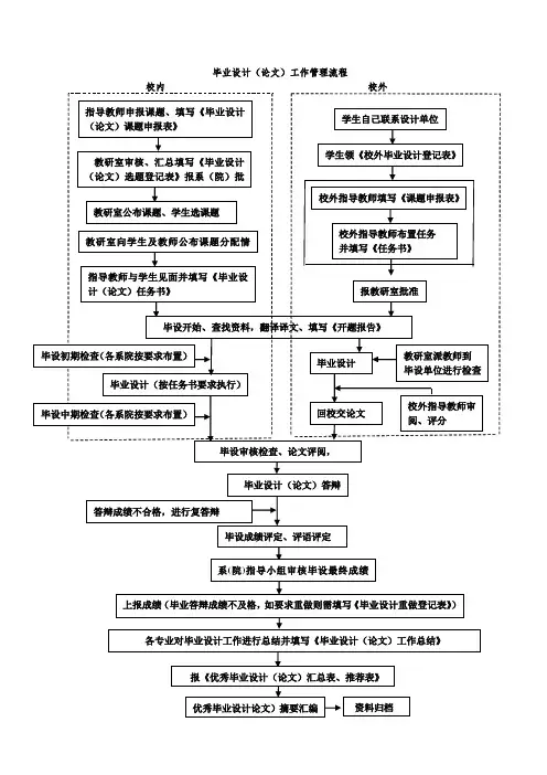 毕业设计工作管理流程图
