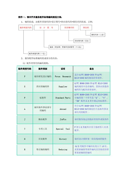 福田汽车服务配件编码规则