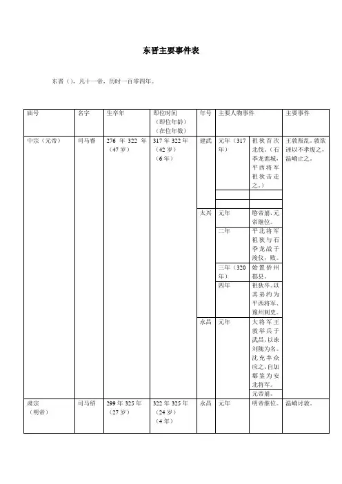 东晋年表