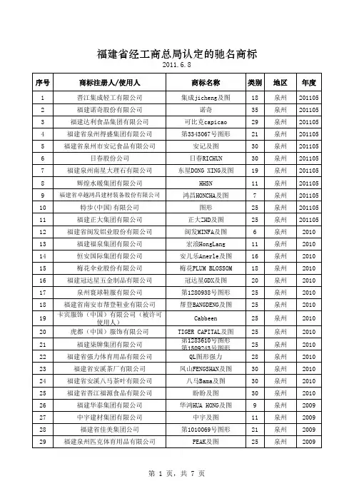 福建省驰名商标名单