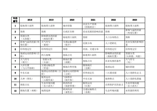 2018-2023年天津市地理会考考点