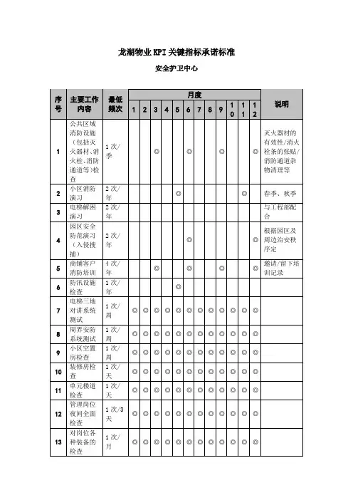 (完整版)龙湖物业KPI关键指标承诺标准