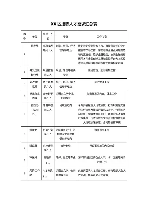 XX区挂职人才需求汇总表