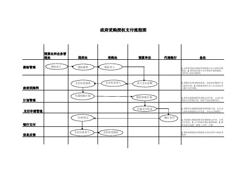 政府采购授权支付流程图
